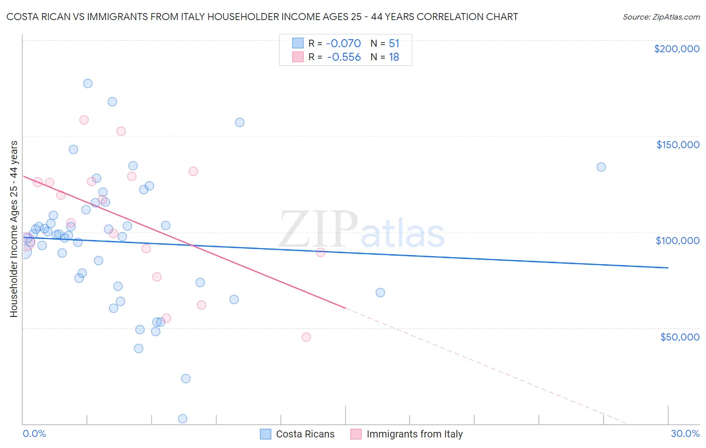 Costa Rican vs Immigrants from Italy Householder Income Ages 25 - 44 years