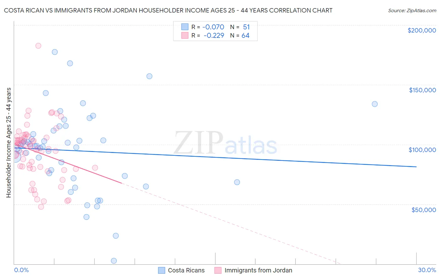 Costa Rican vs Immigrants from Jordan Householder Income Ages 25 - 44 years