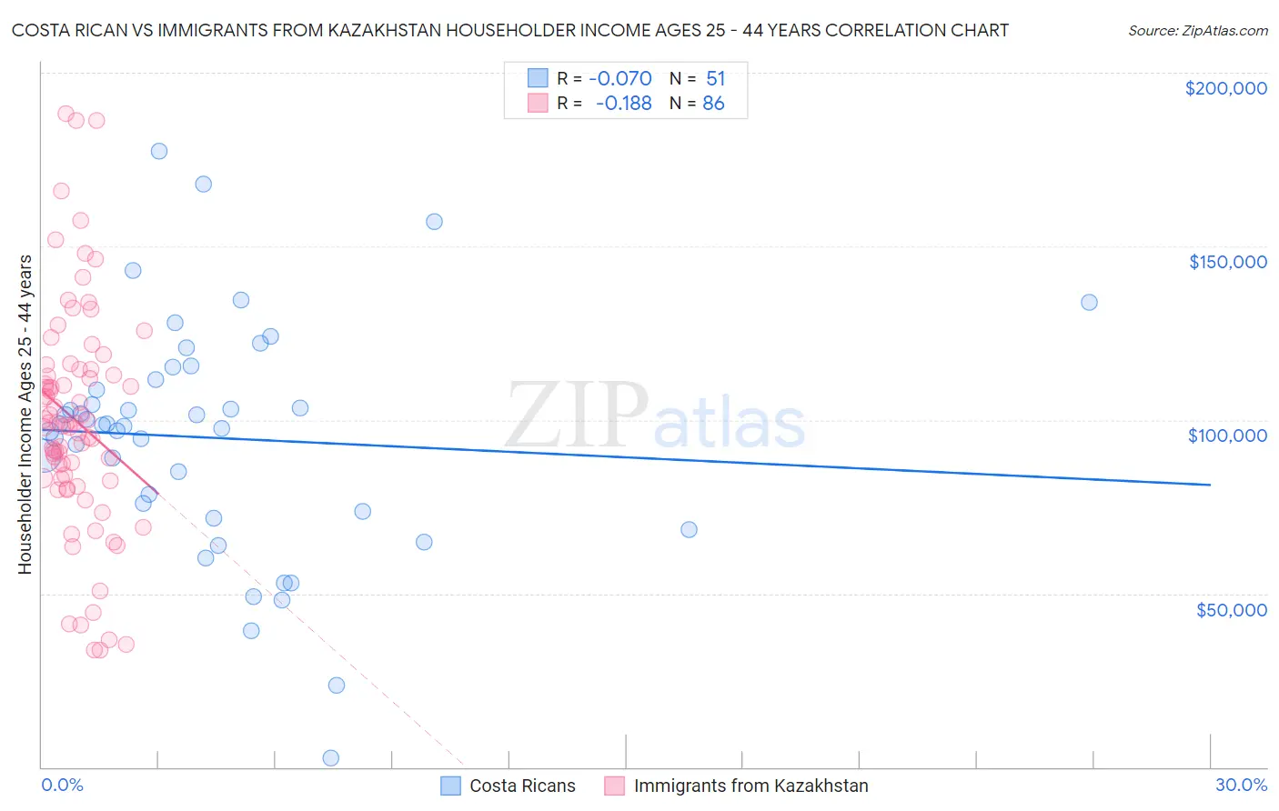 Costa Rican vs Immigrants from Kazakhstan Householder Income Ages 25 - 44 years