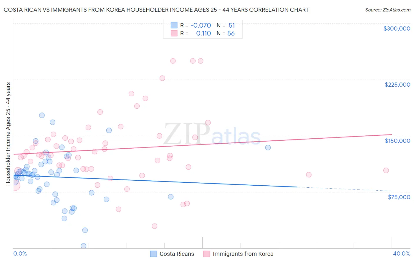 Costa Rican vs Immigrants from Korea Householder Income Ages 25 - 44 years