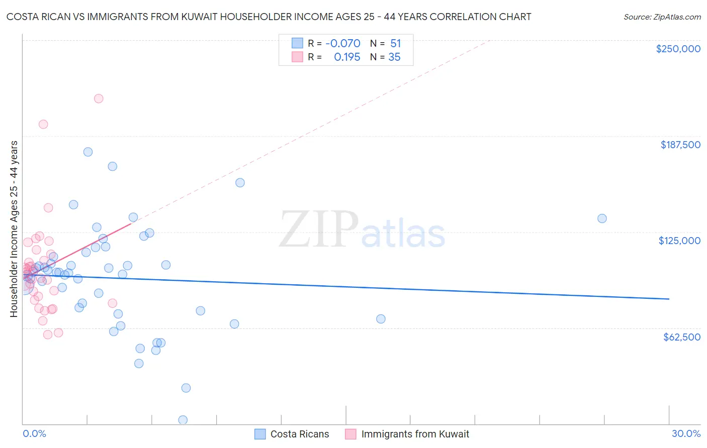 Costa Rican vs Immigrants from Kuwait Householder Income Ages 25 - 44 years