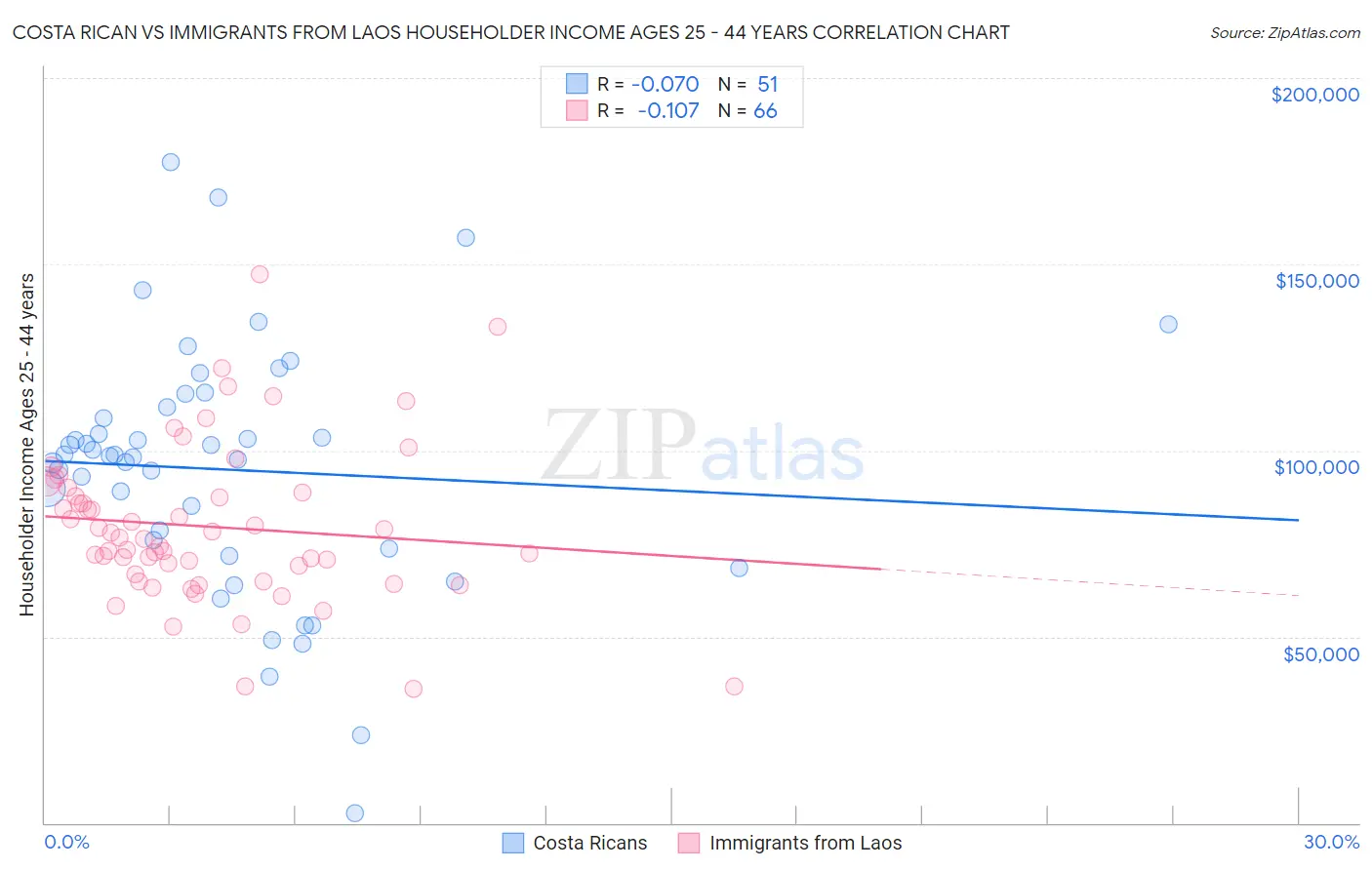 Costa Rican vs Immigrants from Laos Householder Income Ages 25 - 44 years