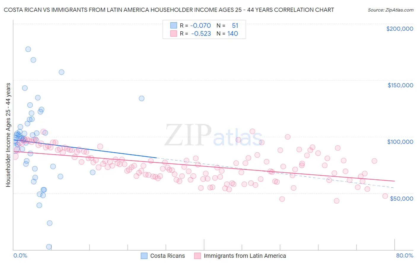 Costa Rican vs Immigrants from Latin America Householder Income Ages 25 - 44 years