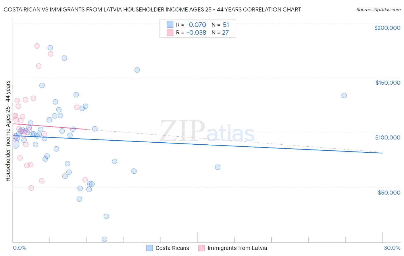 Costa Rican vs Immigrants from Latvia Householder Income Ages 25 - 44 years