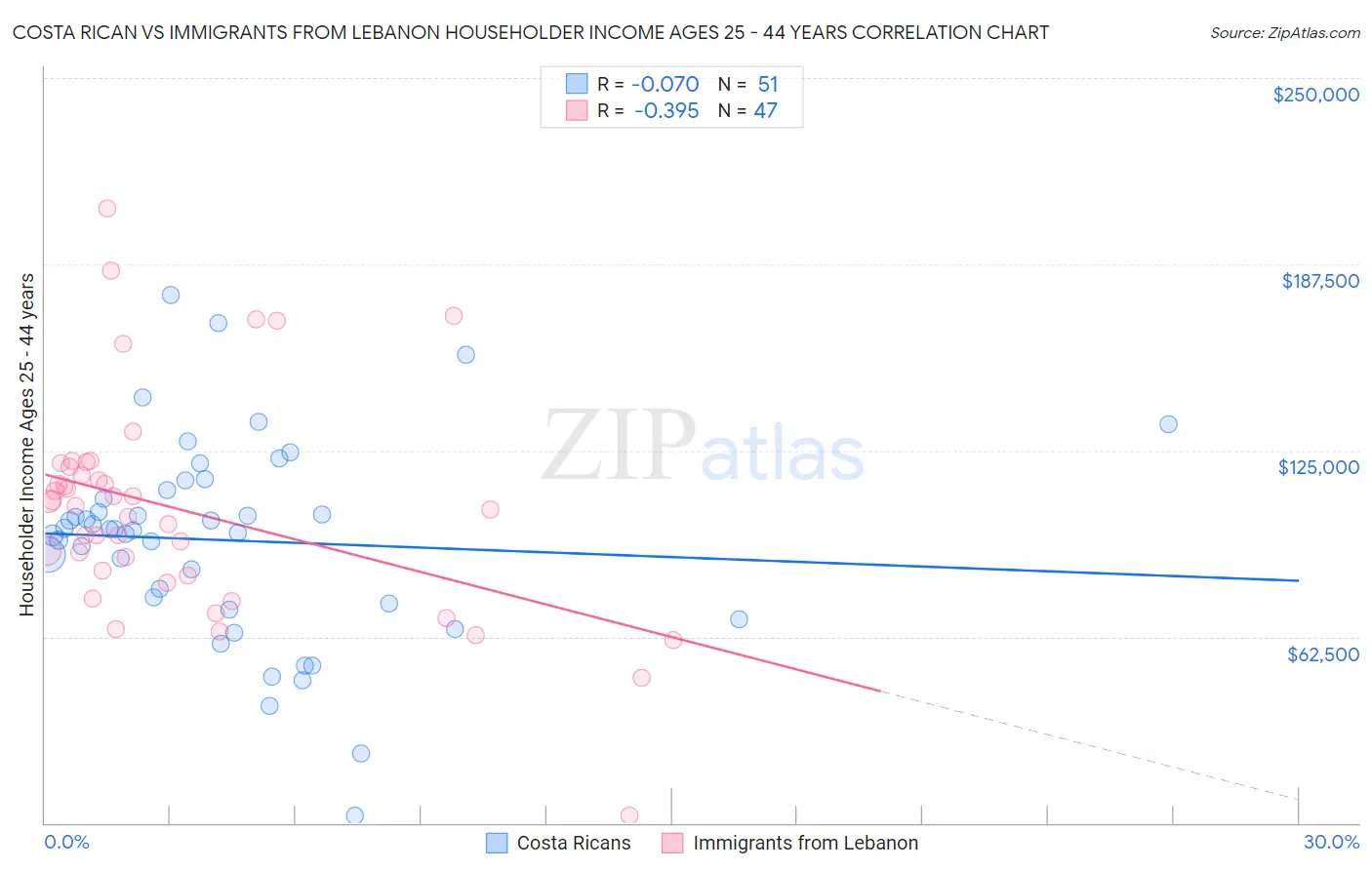 Costa Rican vs Immigrants from Lebanon Householder Income Ages 25 - 44 years