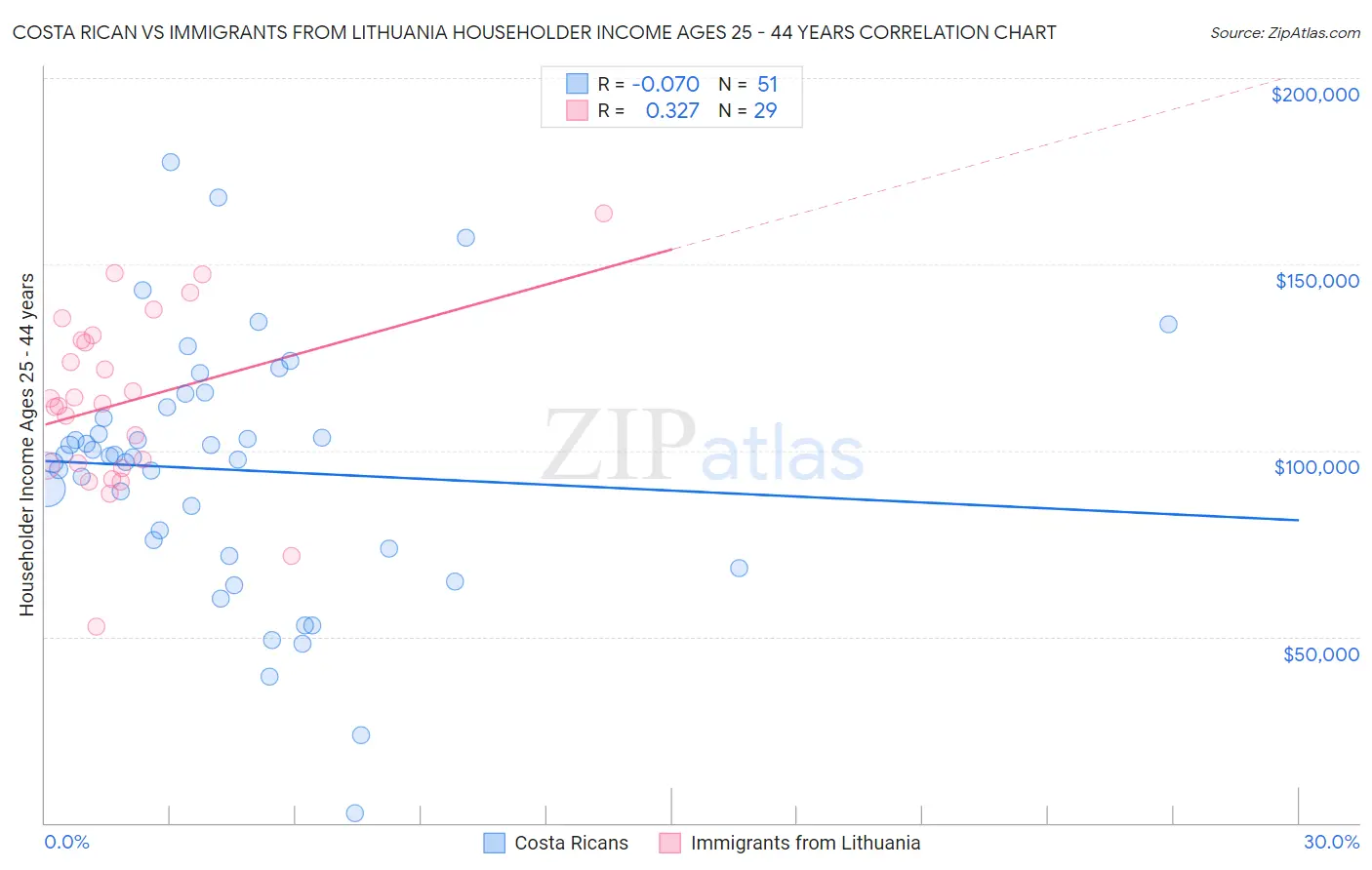 Costa Rican vs Immigrants from Lithuania Householder Income Ages 25 - 44 years