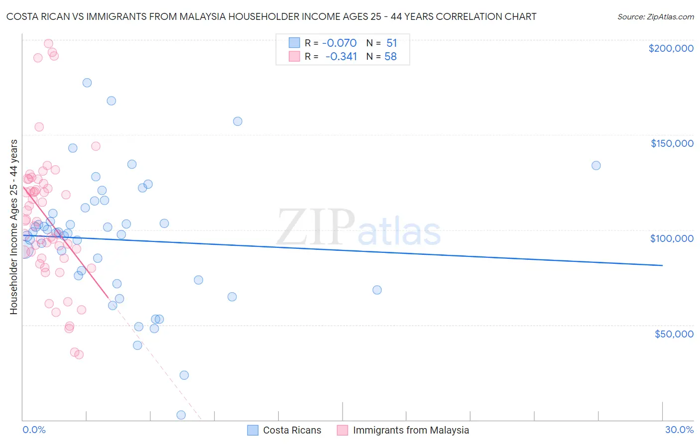 Costa Rican vs Immigrants from Malaysia Householder Income Ages 25 - 44 years