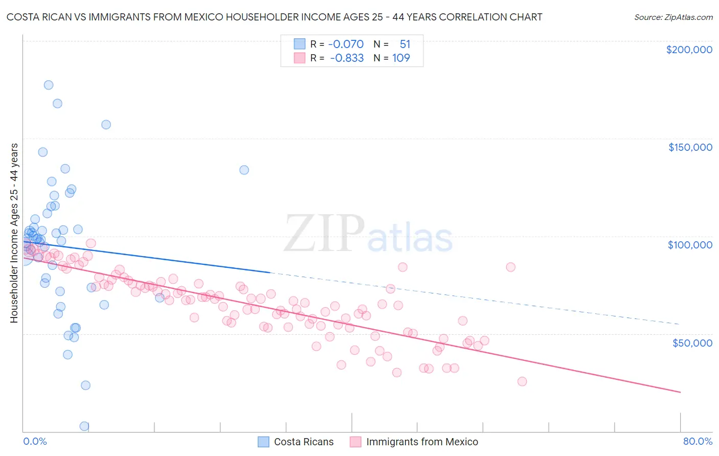 Costa Rican vs Immigrants from Mexico Householder Income Ages 25 - 44 years