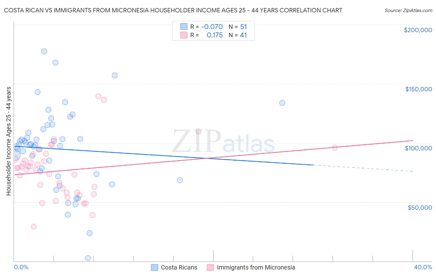 Costa Rican vs Immigrants from Micronesia Householder Income Ages 25 - 44 years