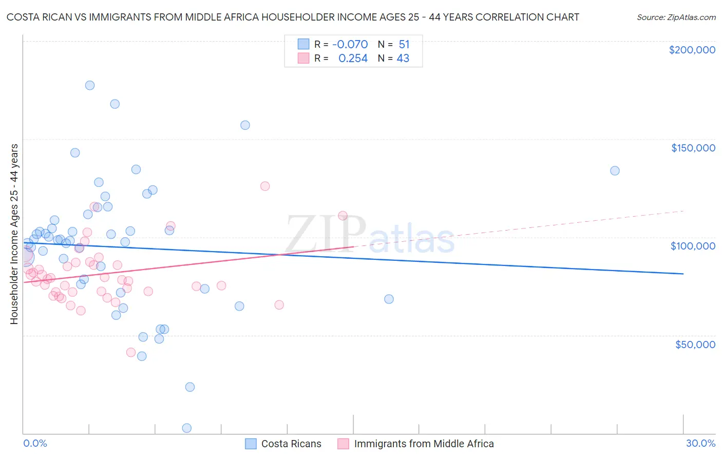 Costa Rican vs Immigrants from Middle Africa Householder Income Ages 25 - 44 years
