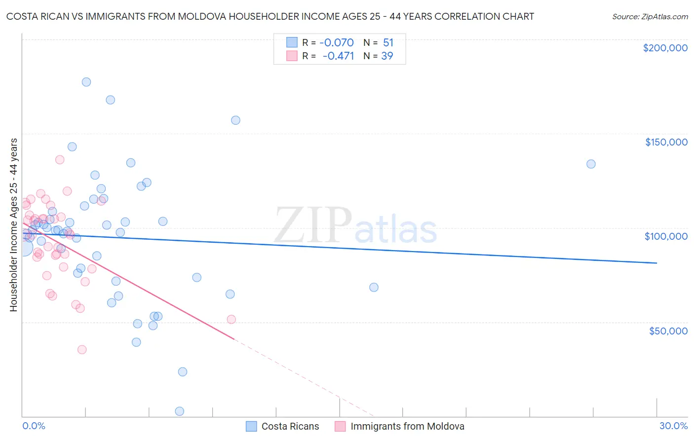 Costa Rican vs Immigrants from Moldova Householder Income Ages 25 - 44 years