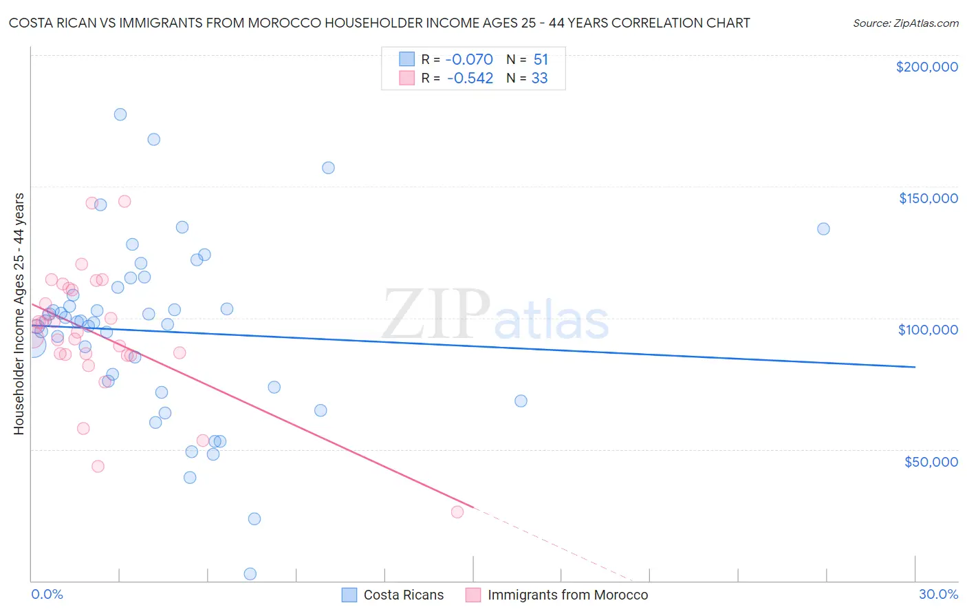 Costa Rican vs Immigrants from Morocco Householder Income Ages 25 - 44 years