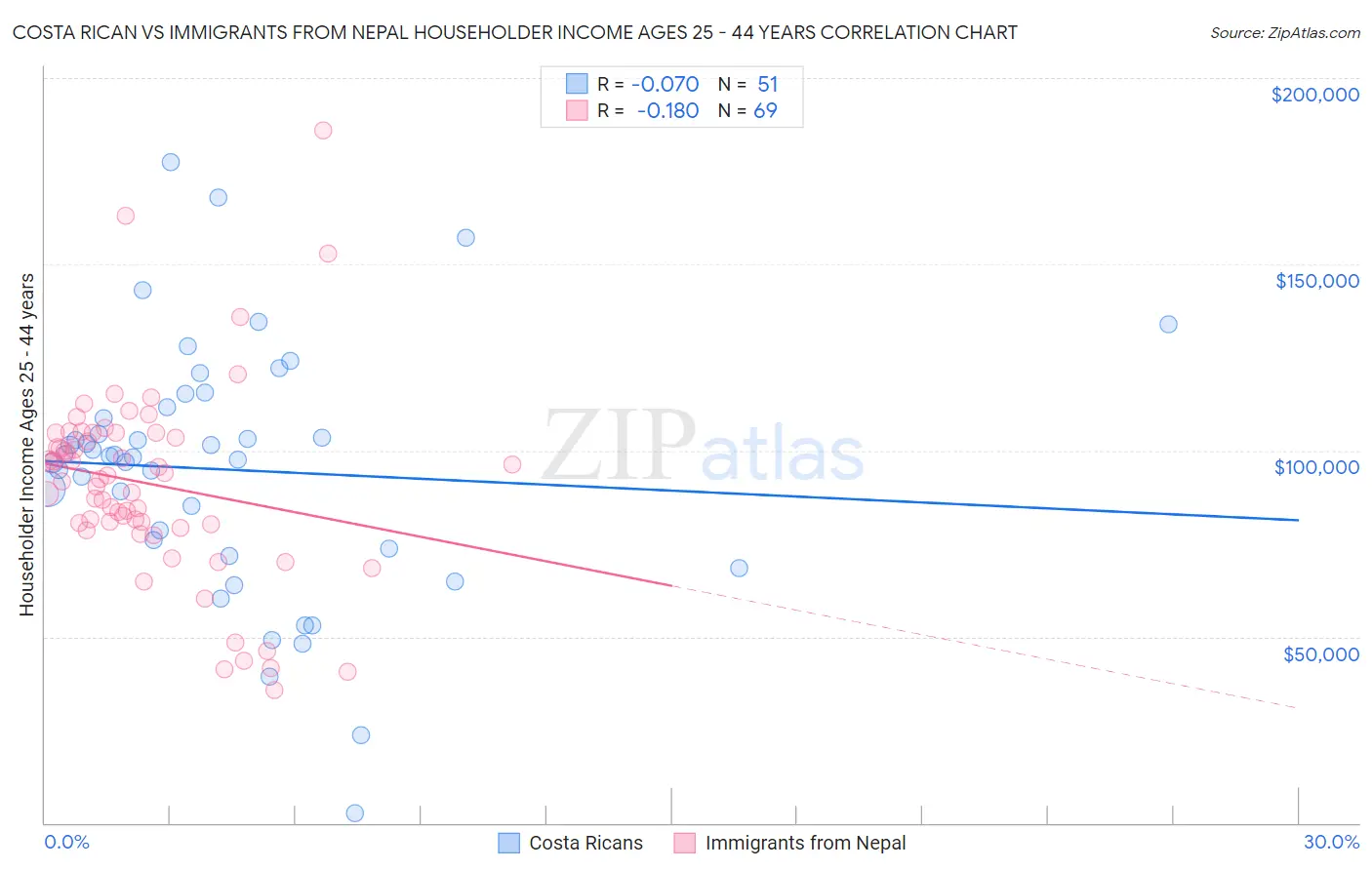 Costa Rican vs Immigrants from Nepal Householder Income Ages 25 - 44 years