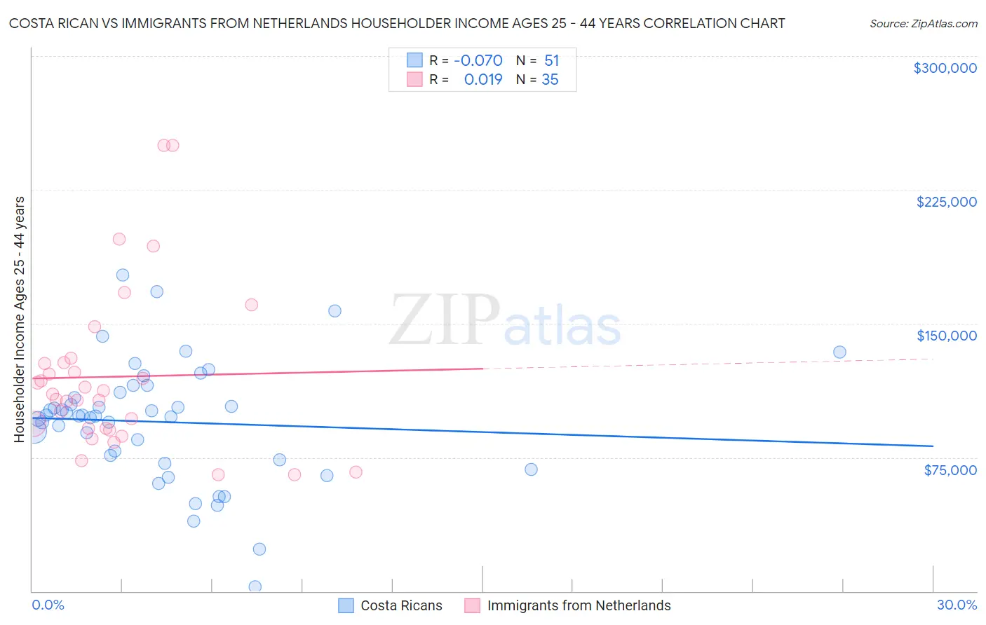 Costa Rican vs Immigrants from Netherlands Householder Income Ages 25 - 44 years