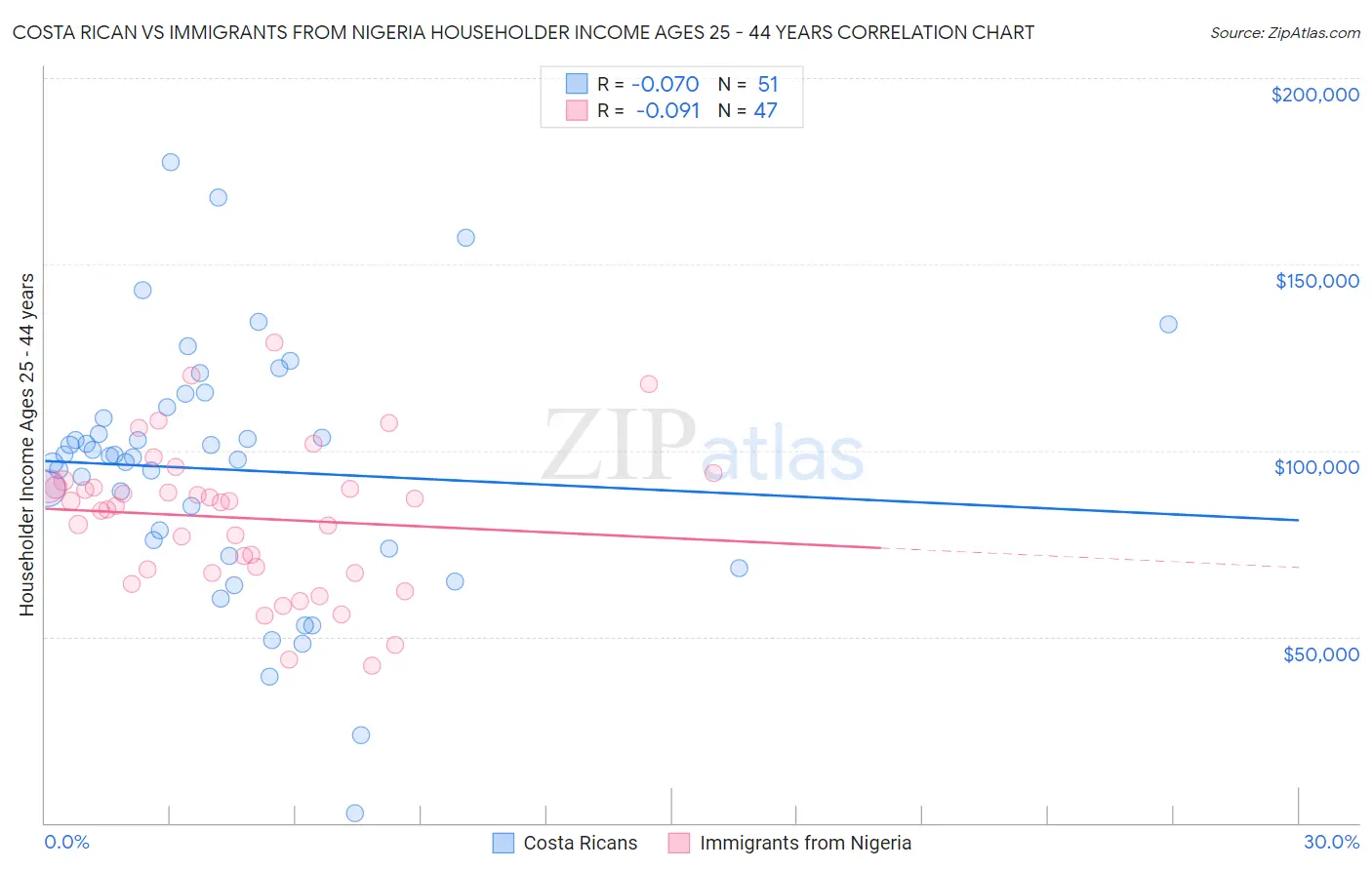 Costa Rican vs Immigrants from Nigeria Householder Income Ages 25 - 44 years