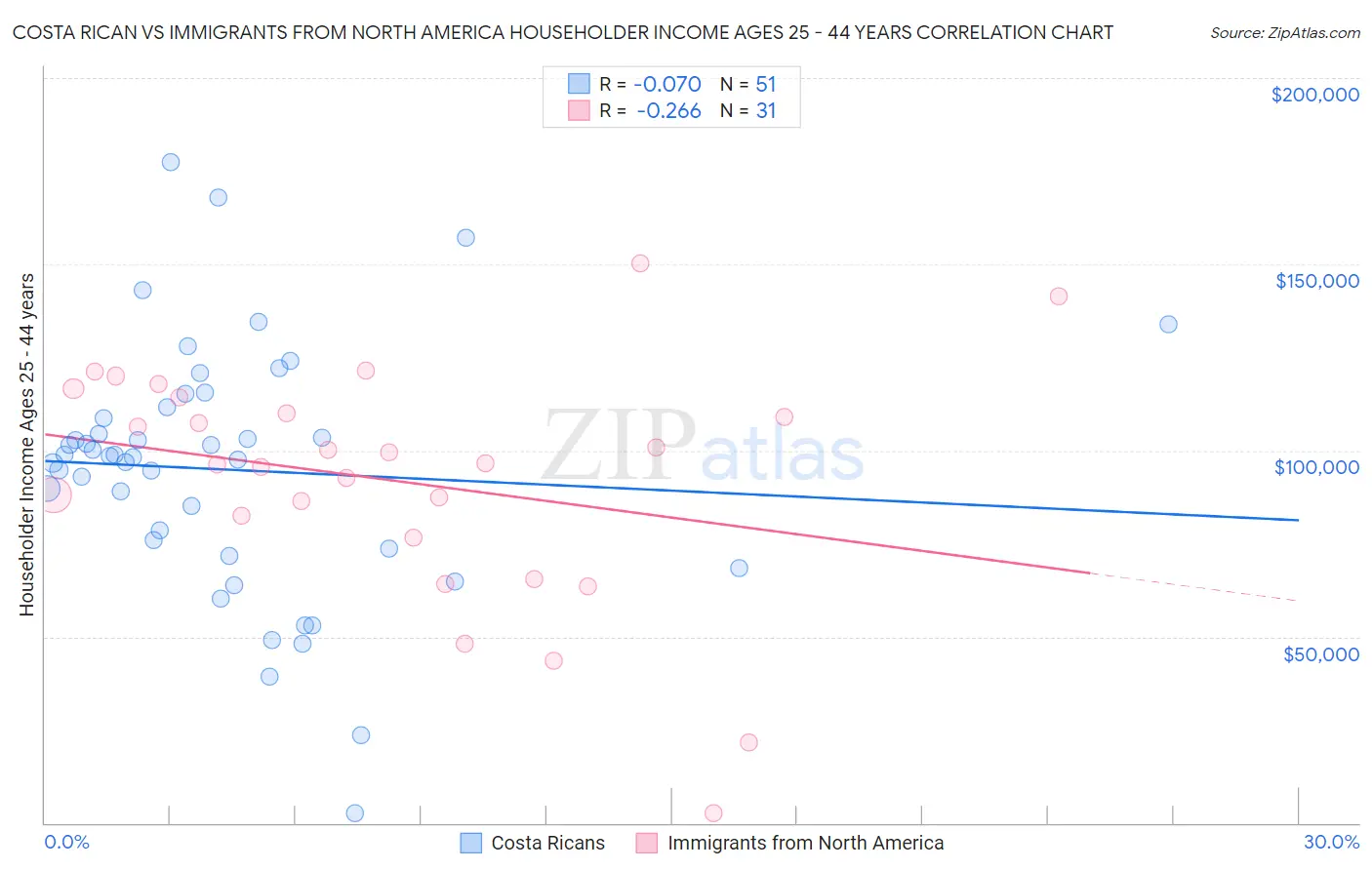 Costa Rican vs Immigrants from North America Householder Income Ages 25 - 44 years