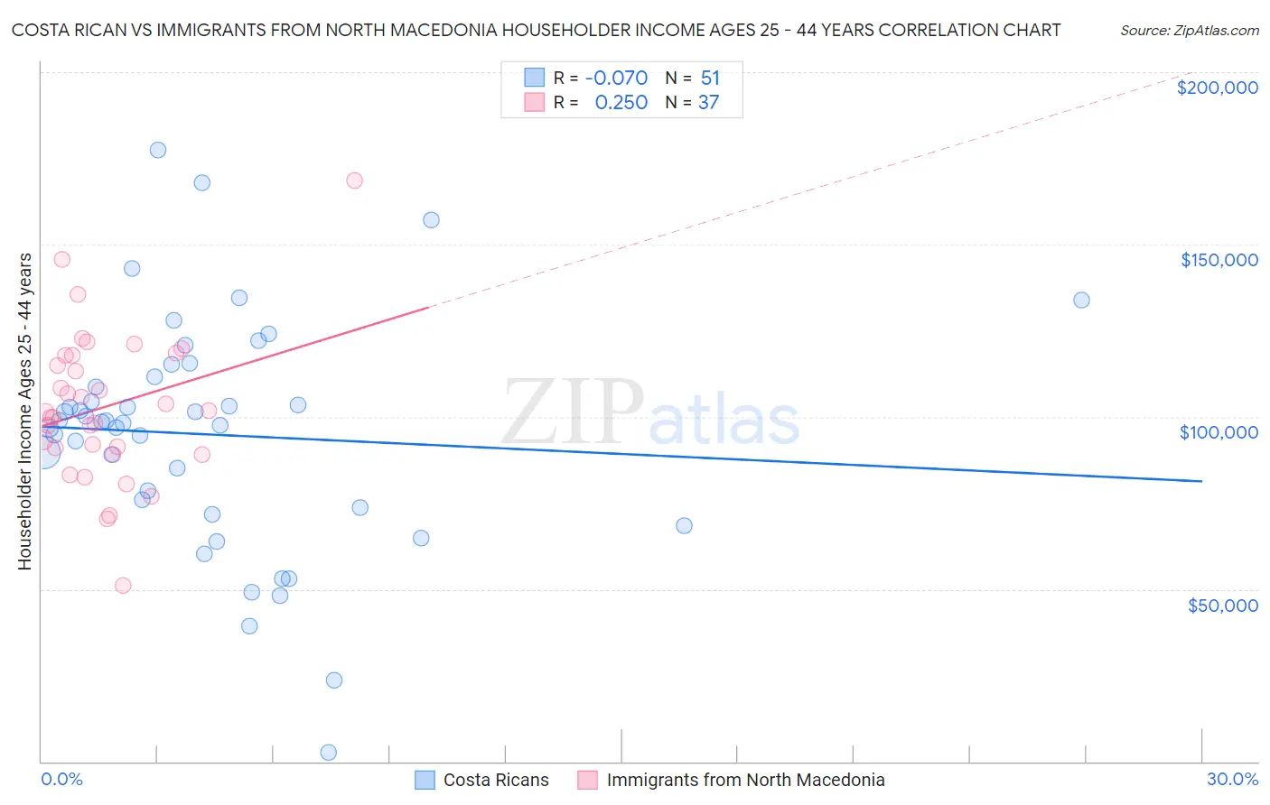 Costa Rican vs Immigrants from North Macedonia Householder Income Ages 25 - 44 years