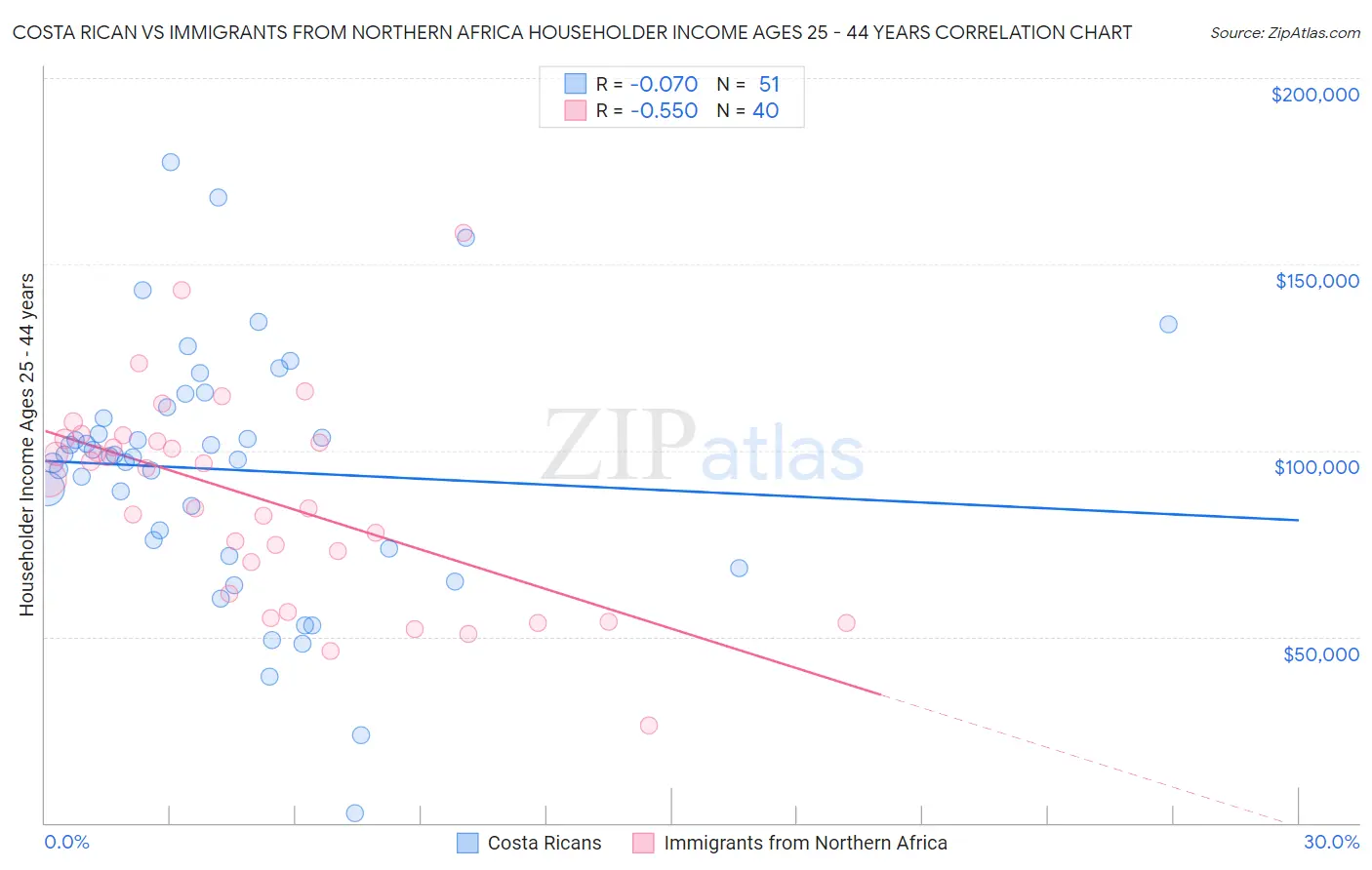 Costa Rican vs Immigrants from Northern Africa Householder Income Ages 25 - 44 years