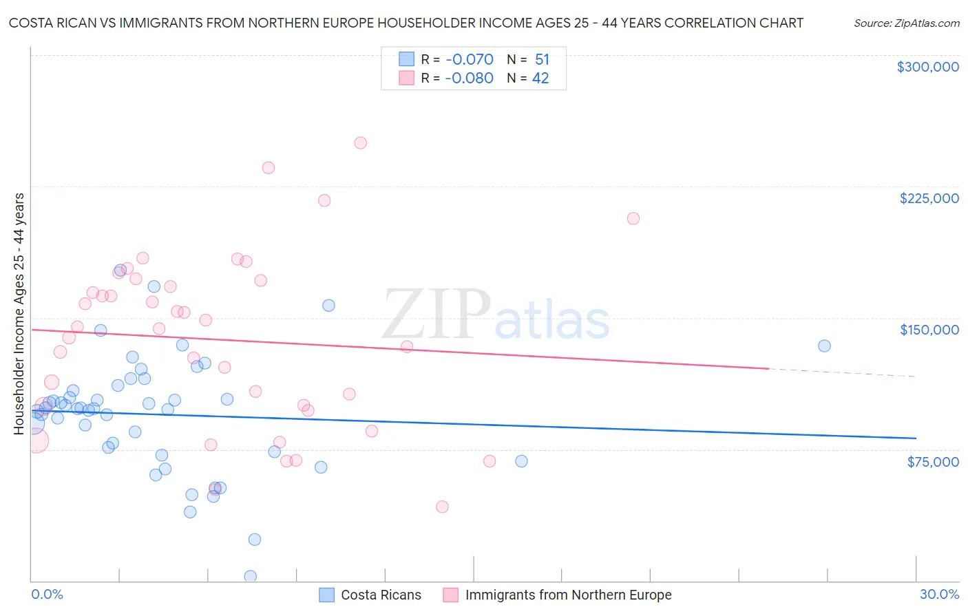 Costa Rican vs Immigrants from Northern Europe Householder Income Ages 25 - 44 years