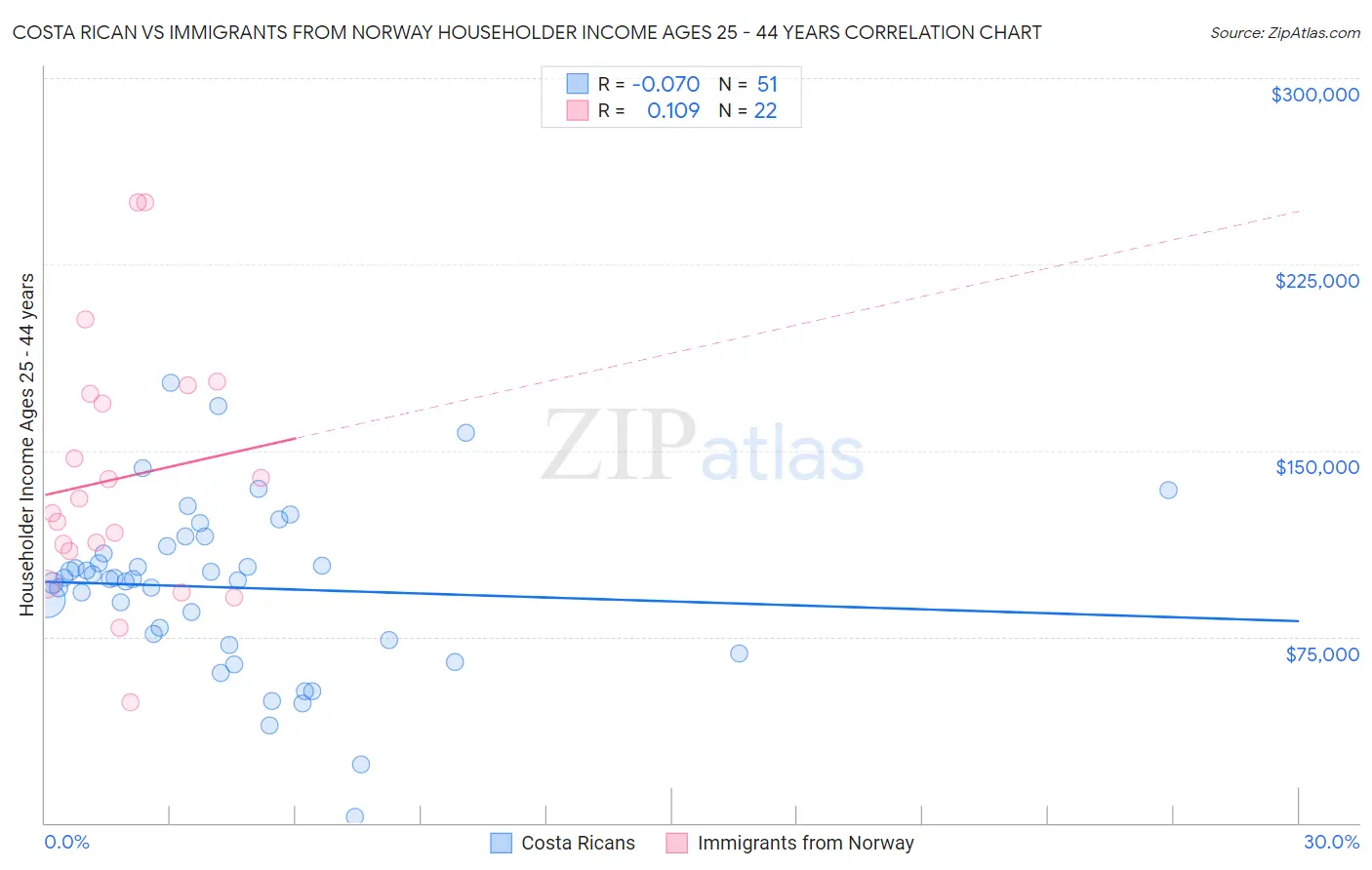 Costa Rican vs Immigrants from Norway Householder Income Ages 25 - 44 years