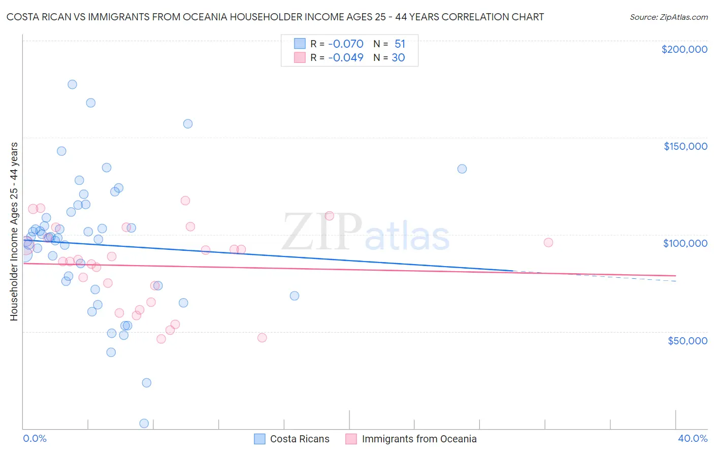 Costa Rican vs Immigrants from Oceania Householder Income Ages 25 - 44 years