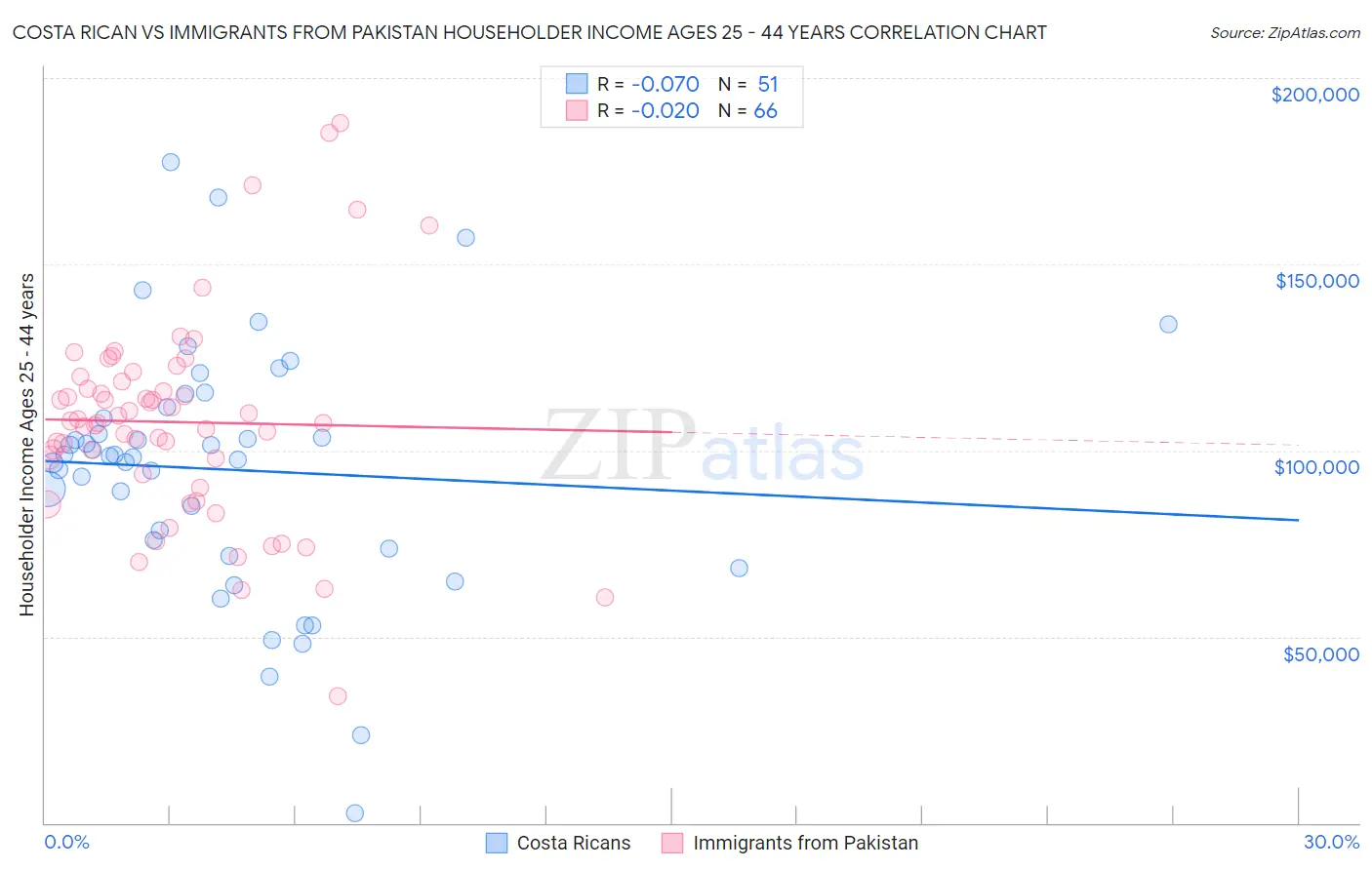 Costa Rican vs Immigrants from Pakistan Householder Income Ages 25 - 44 years