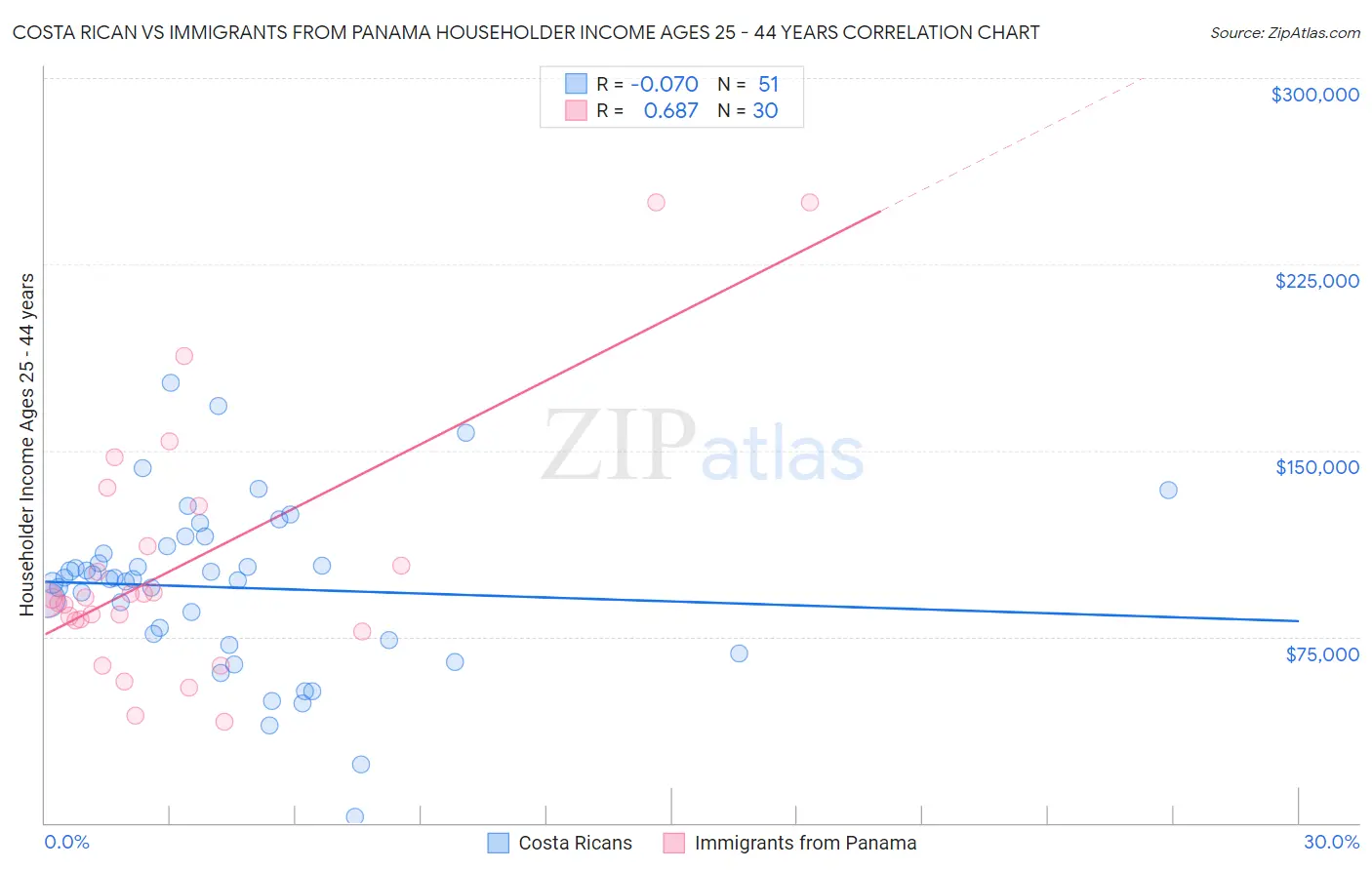 Costa Rican vs Immigrants from Panama Householder Income Ages 25 - 44 years