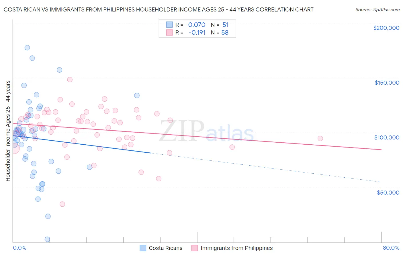 Costa Rican vs Immigrants from Philippines Householder Income Ages 25 - 44 years