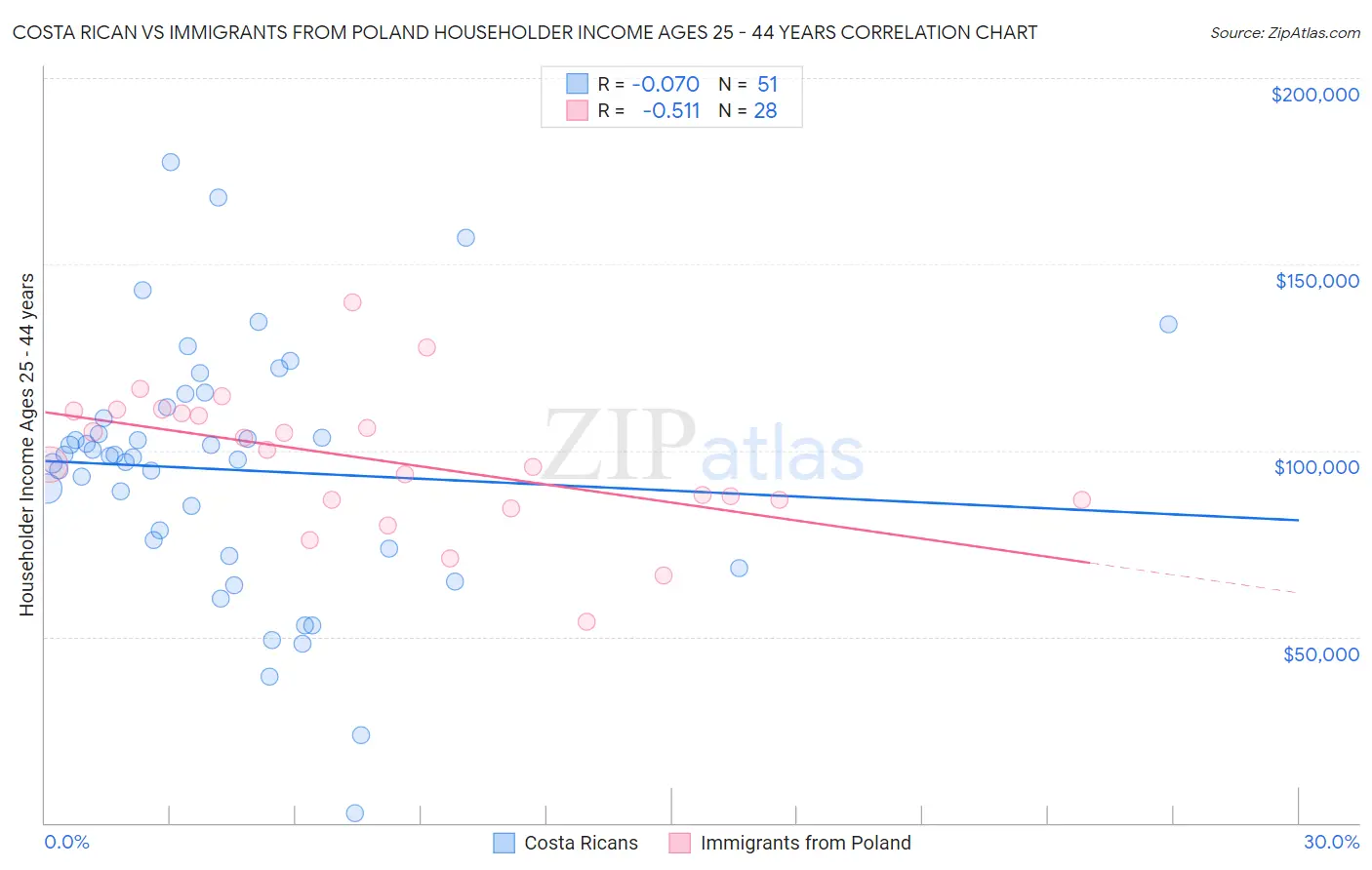 Costa Rican vs Immigrants from Poland Householder Income Ages 25 - 44 years