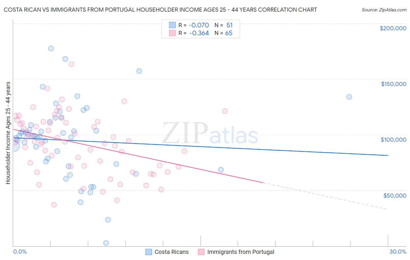 Costa Rican vs Immigrants from Portugal Householder Income Ages 25 - 44 years