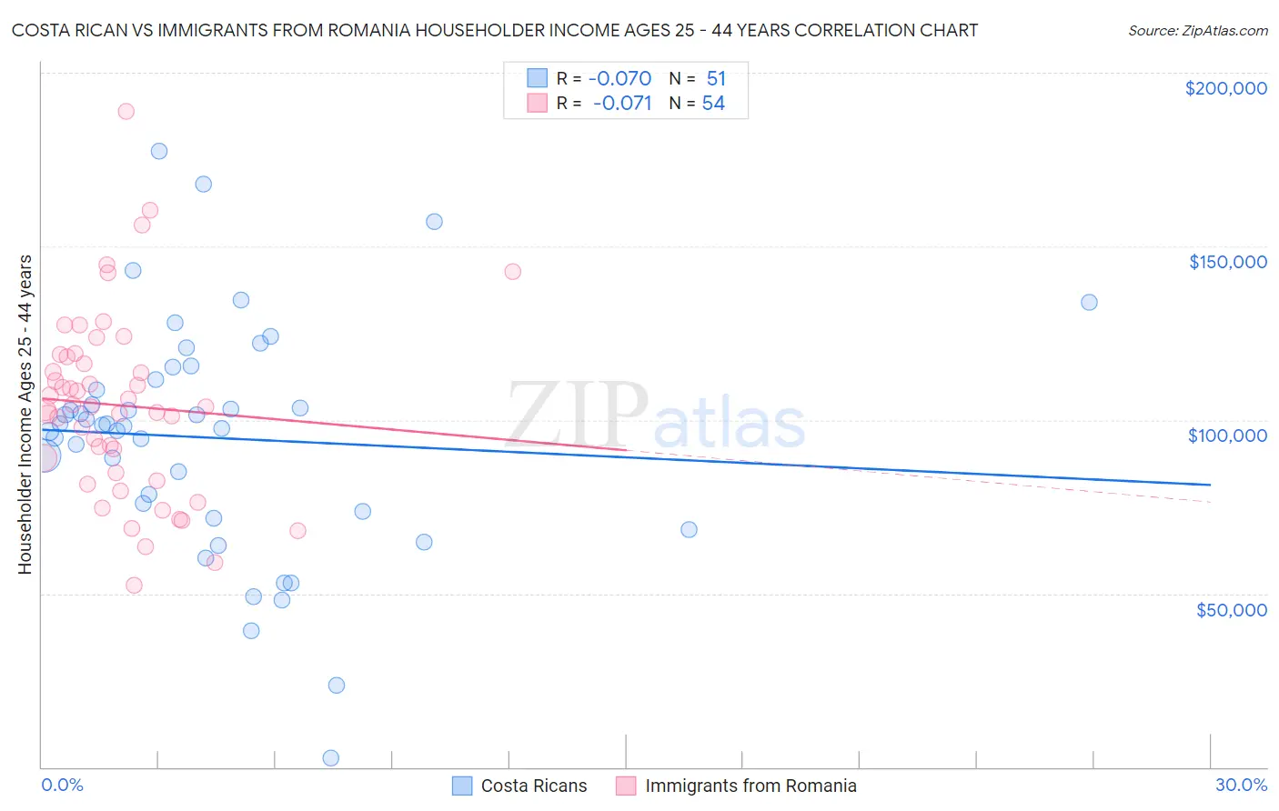 Costa Rican vs Immigrants from Romania Householder Income Ages 25 - 44 years