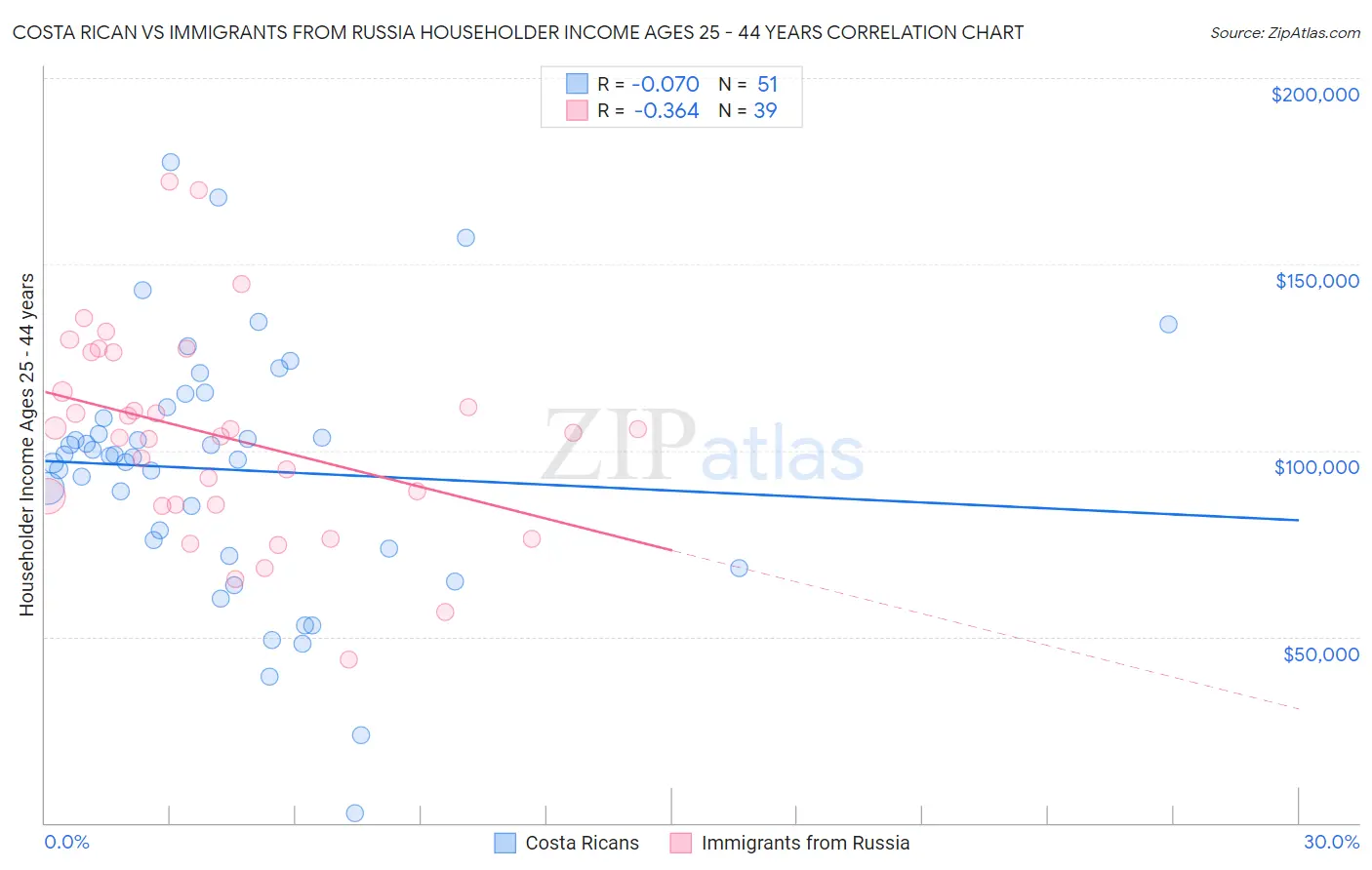 Costa Rican vs Immigrants from Russia Householder Income Ages 25 - 44 years