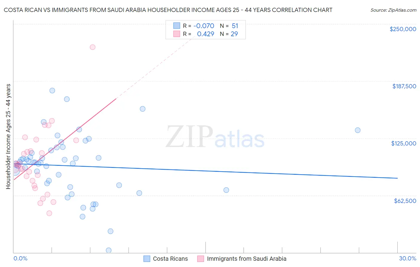 Costa Rican vs Immigrants from Saudi Arabia Householder Income Ages 25 - 44 years