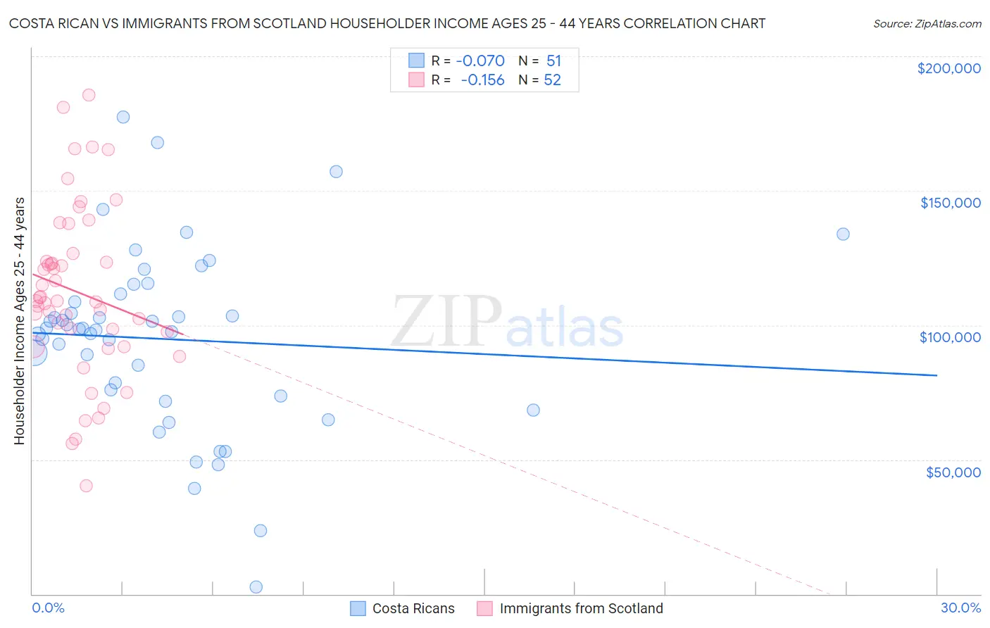 Costa Rican vs Immigrants from Scotland Householder Income Ages 25 - 44 years