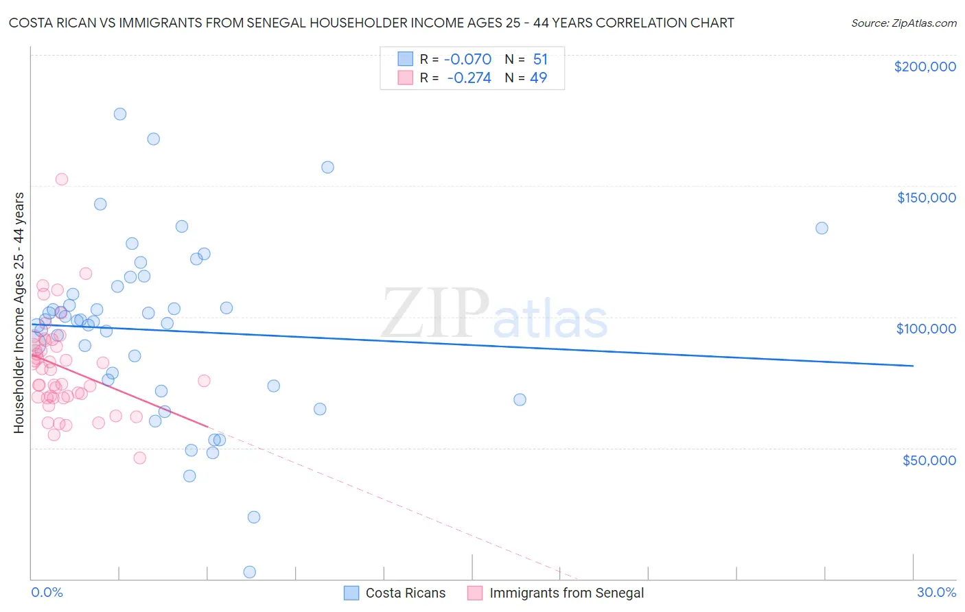 Costa Rican vs Immigrants from Senegal Householder Income Ages 25 - 44 years