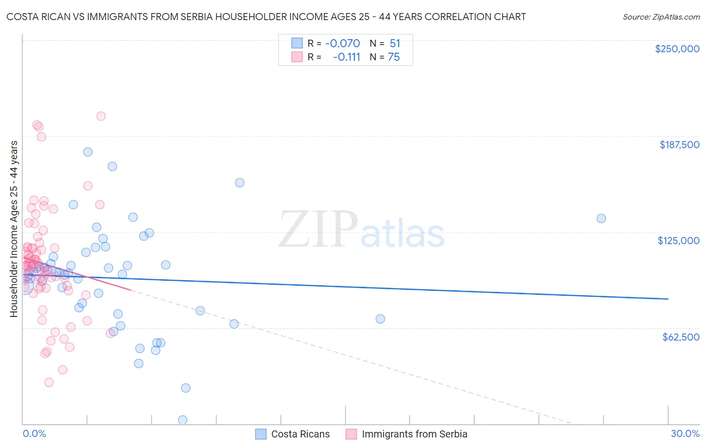 Costa Rican vs Immigrants from Serbia Householder Income Ages 25 - 44 years