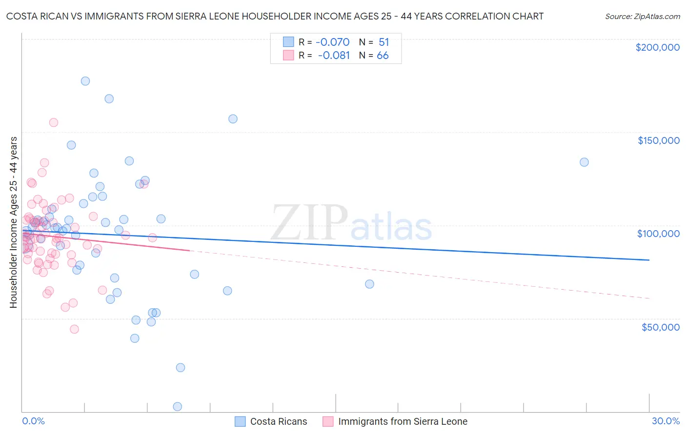 Costa Rican vs Immigrants from Sierra Leone Householder Income Ages 25 - 44 years