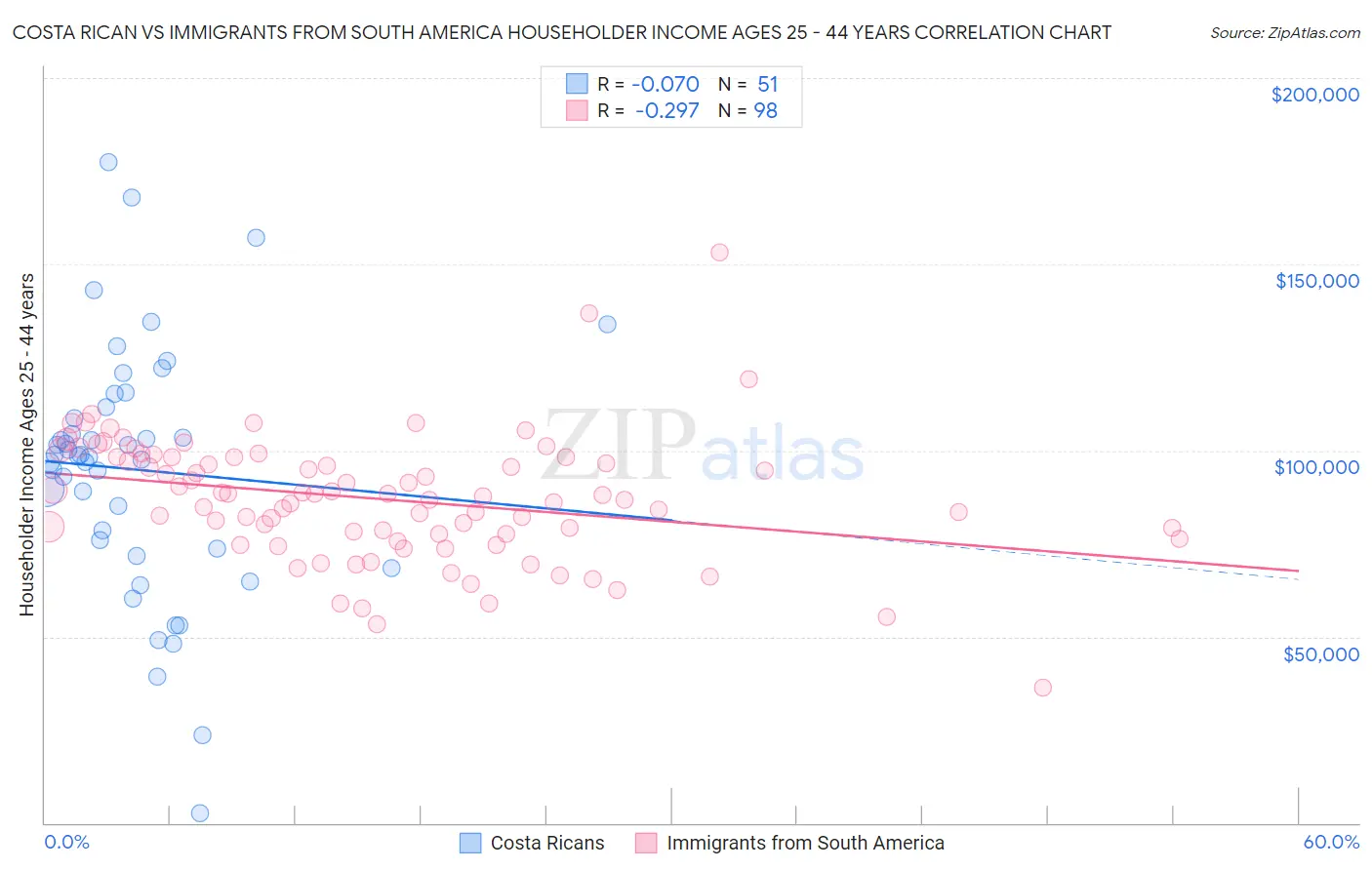 Costa Rican vs Immigrants from South America Householder Income Ages 25 - 44 years