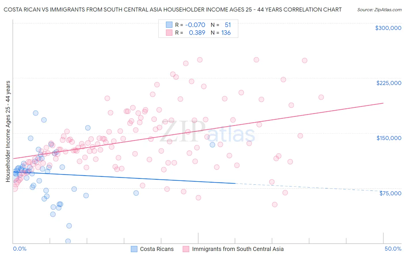 Costa Rican vs Immigrants from South Central Asia Householder Income Ages 25 - 44 years