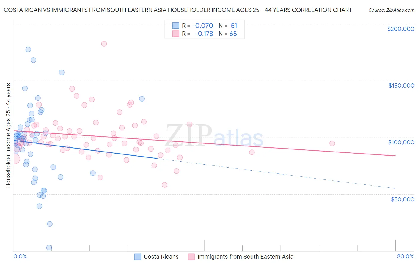 Costa Rican vs Immigrants from South Eastern Asia Householder Income Ages 25 - 44 years