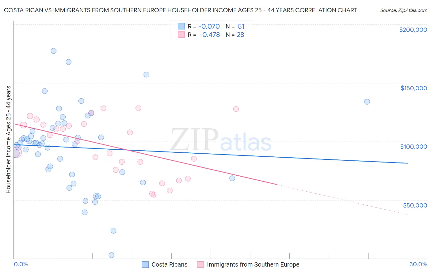 Costa Rican vs Immigrants from Southern Europe Householder Income Ages 25 - 44 years