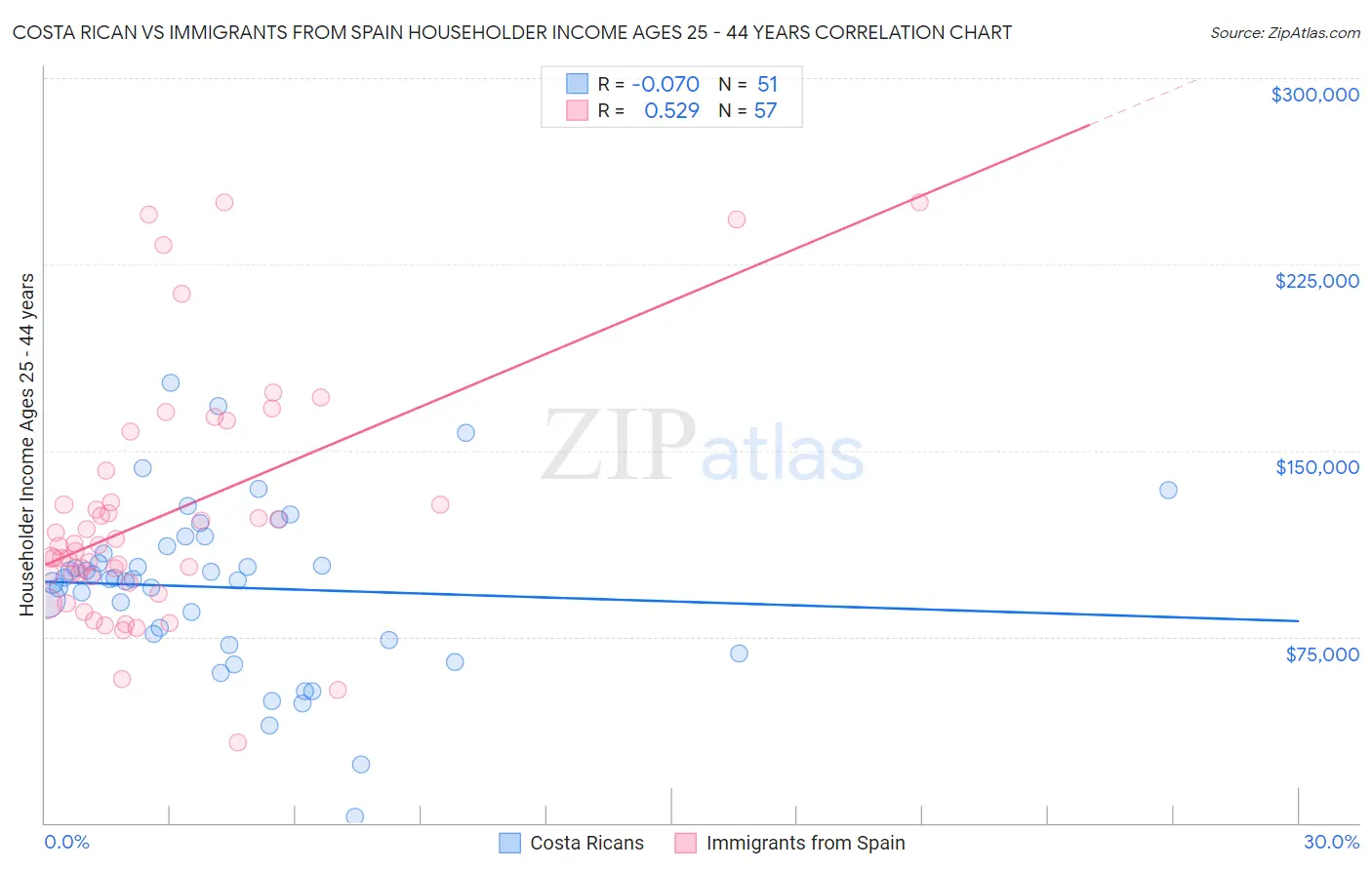 Costa Rican vs Immigrants from Spain Householder Income Ages 25 - 44 years