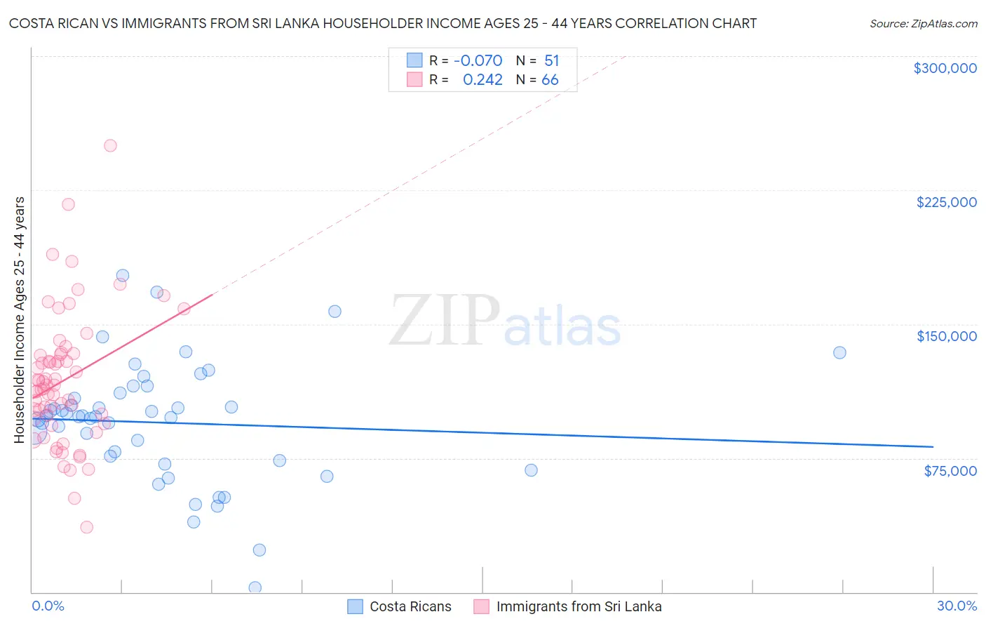 Costa Rican vs Immigrants from Sri Lanka Householder Income Ages 25 - 44 years