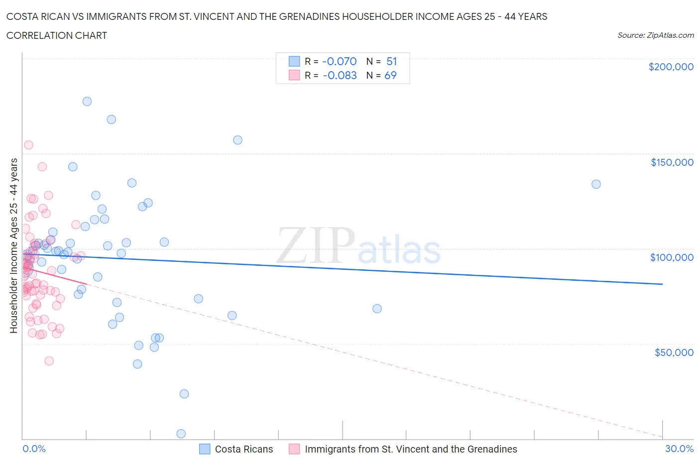 Costa Rican vs Immigrants from St. Vincent and the Grenadines Householder Income Ages 25 - 44 years