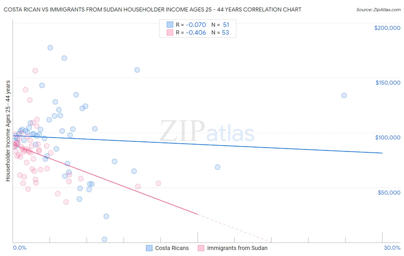 Costa Rican vs Immigrants from Sudan Householder Income Ages 25 - 44 years