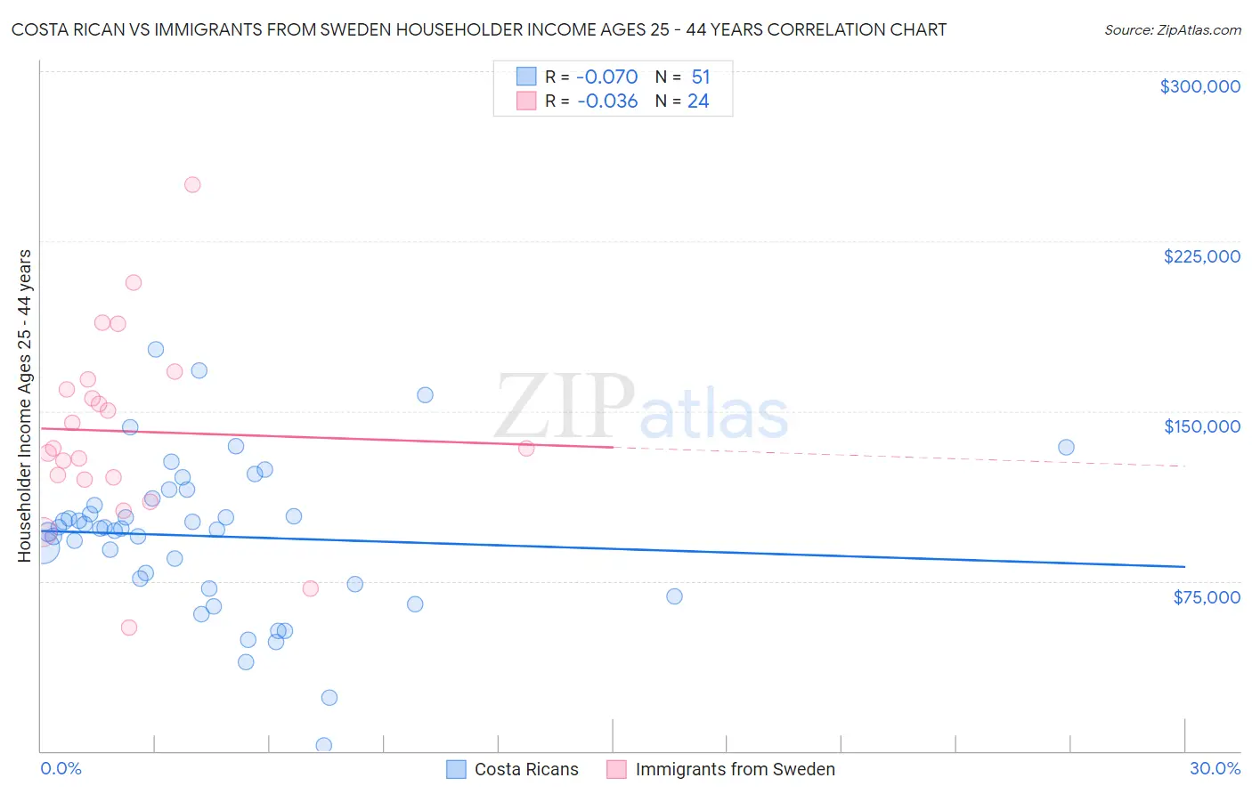 Costa Rican vs Immigrants from Sweden Householder Income Ages 25 - 44 years