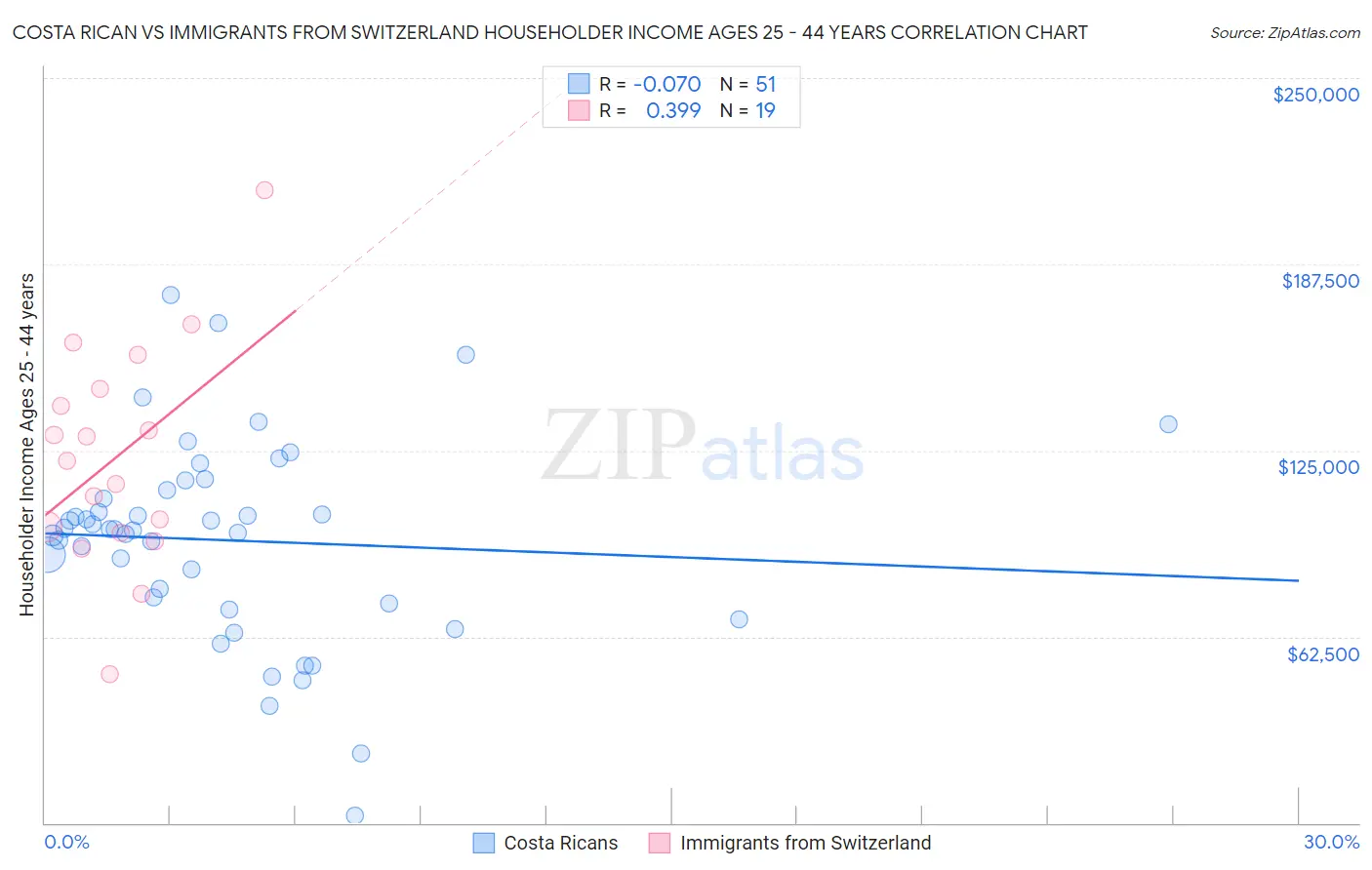 Costa Rican vs Immigrants from Switzerland Householder Income Ages 25 - 44 years