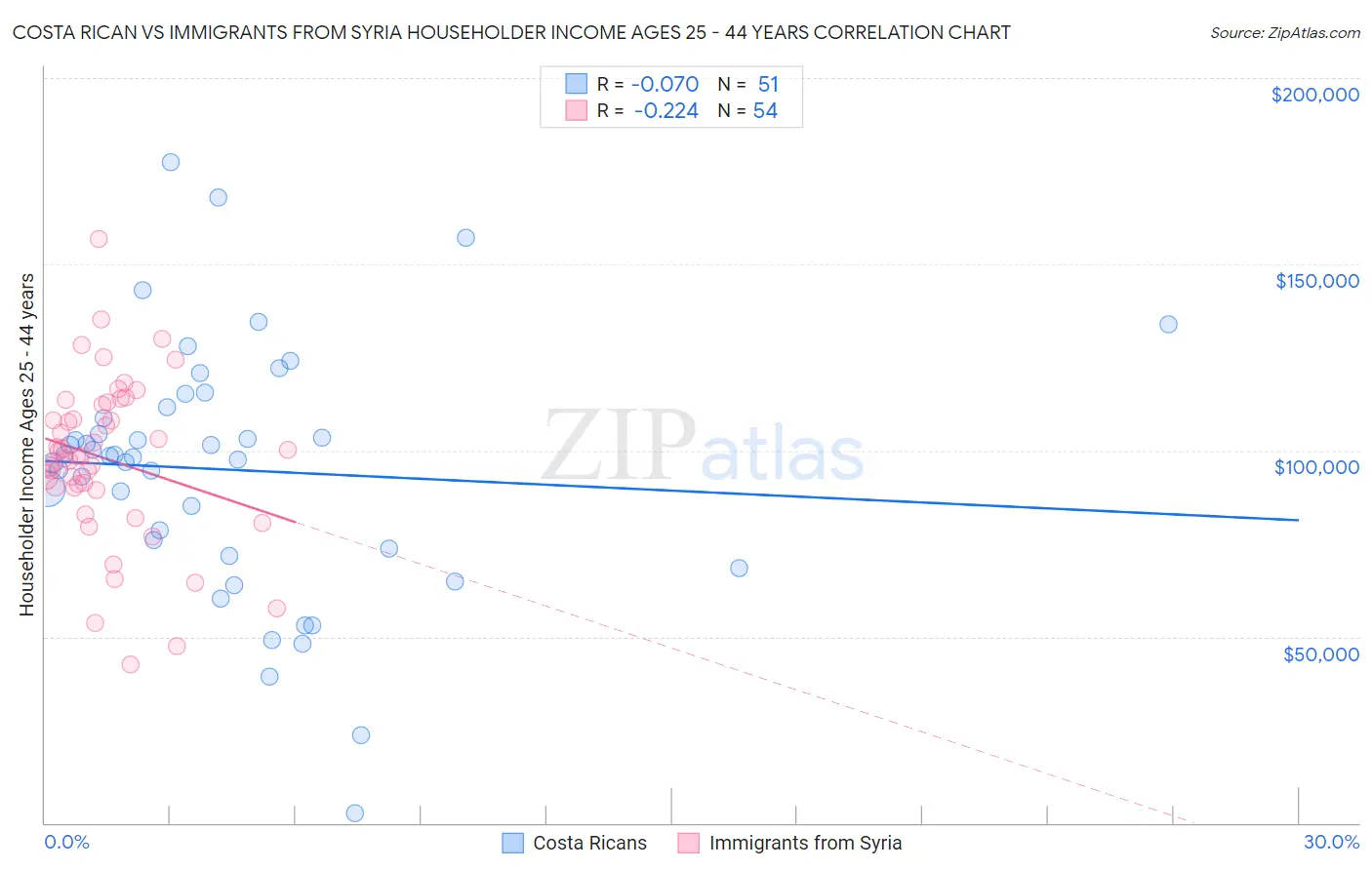 Costa Rican vs Immigrants from Syria Householder Income Ages 25 - 44 years