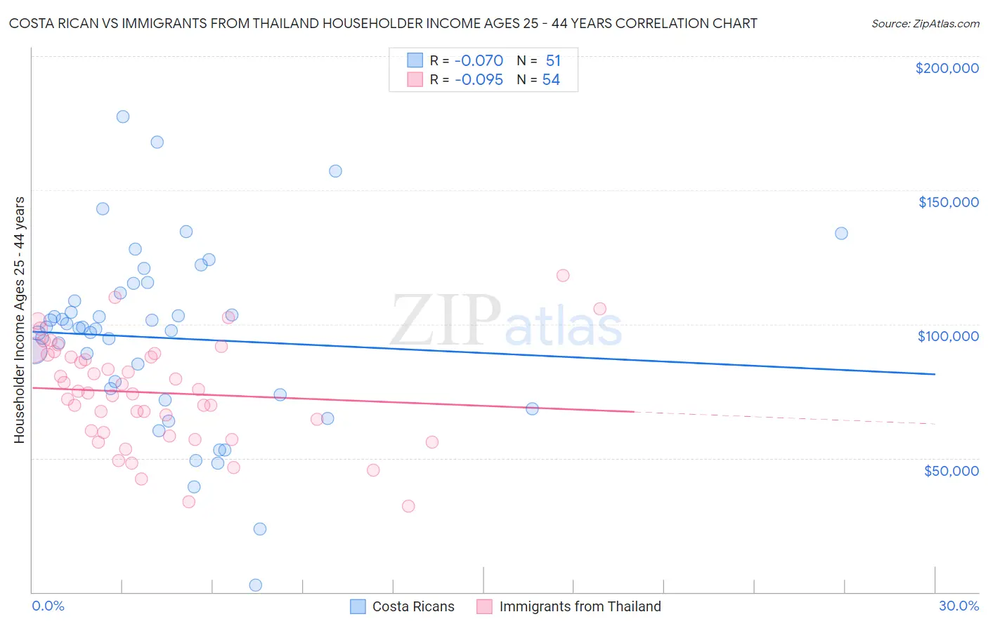 Costa Rican vs Immigrants from Thailand Householder Income Ages 25 - 44 years