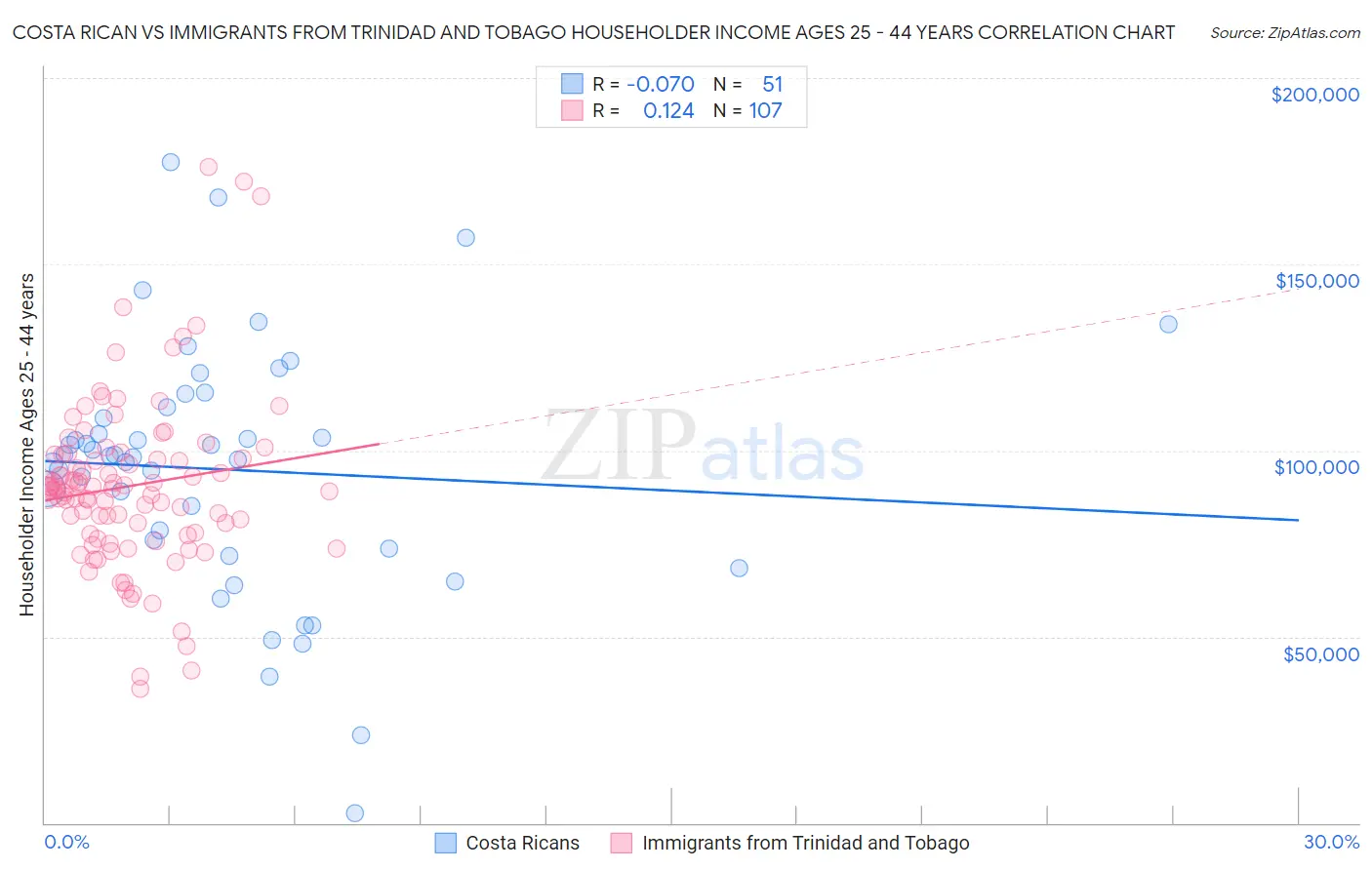 Costa Rican vs Immigrants from Trinidad and Tobago Householder Income Ages 25 - 44 years